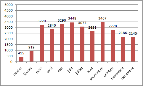 stats 2009 cyclisme49.wifeo.com